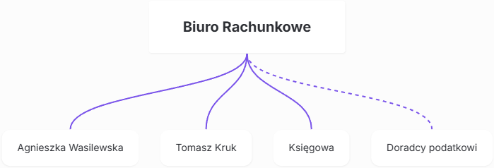 Struktura biura rachunkowego